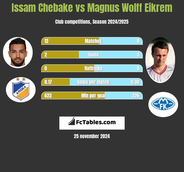 Issam Chebake vs Magnus Eikrem h2h player stats