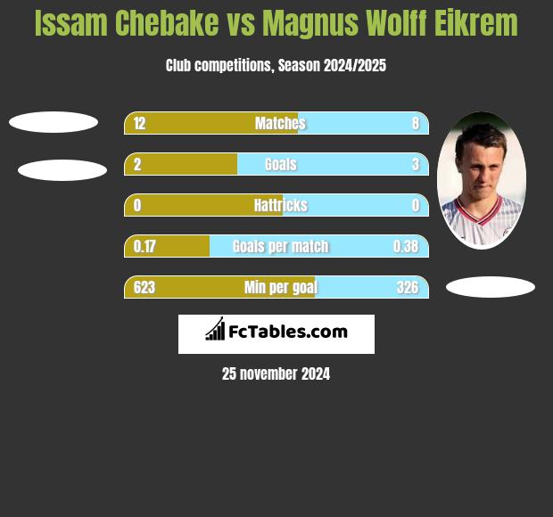 Issam Chebake vs Magnus Wolff Eikrem h2h player stats