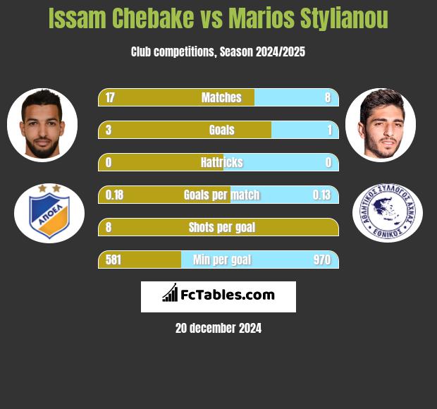 Issam Chebake vs Marios Stylianou h2h player stats