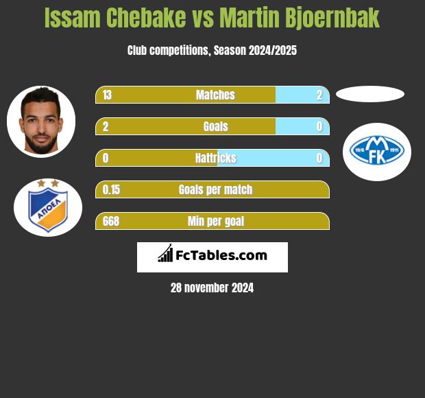 Issam Chebake vs Martin Bjoernbak h2h player stats