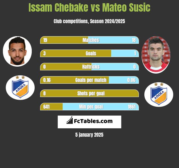 Issam Chebake vs Mateo Susic h2h player stats