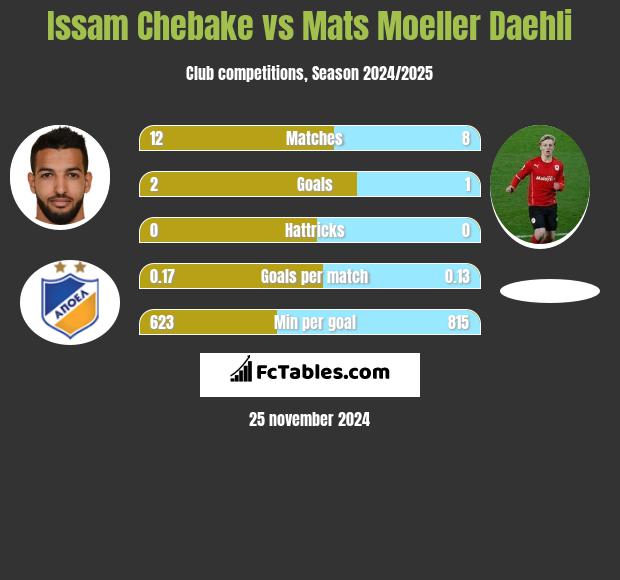 Issam Chebake vs Mats Moeller Daehli h2h player stats