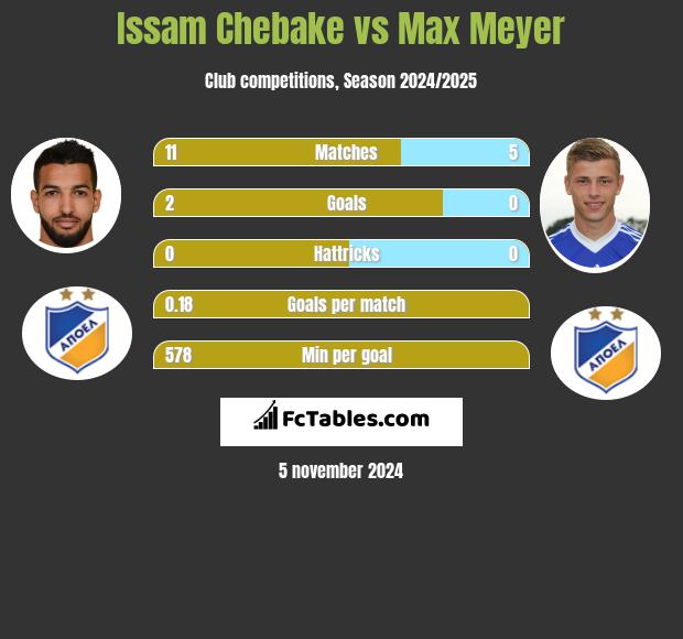 Issam Chebake vs Max Meyer h2h player stats