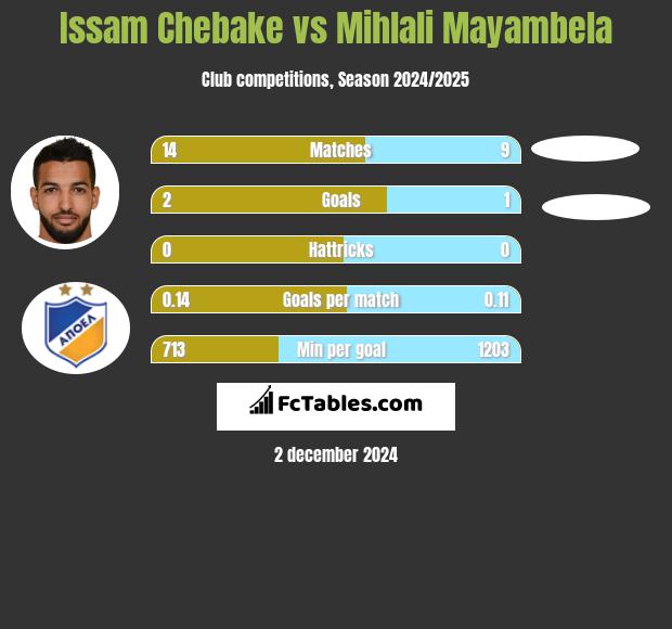 Issam Chebake vs Mihlali Mayambela h2h player stats