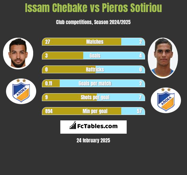 Issam Chebake vs Pieros Sotiriou h2h player stats