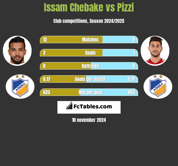 Issam Chebake vs Pizzi h2h player stats