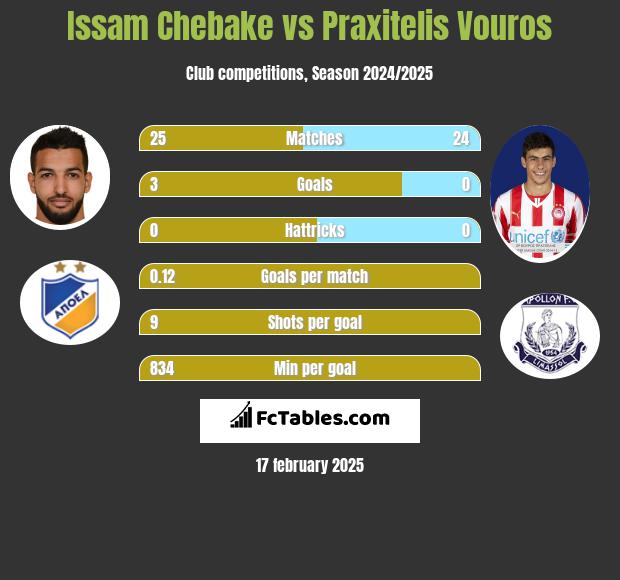 Issam Chebake vs Praxitelis Vouros h2h player stats