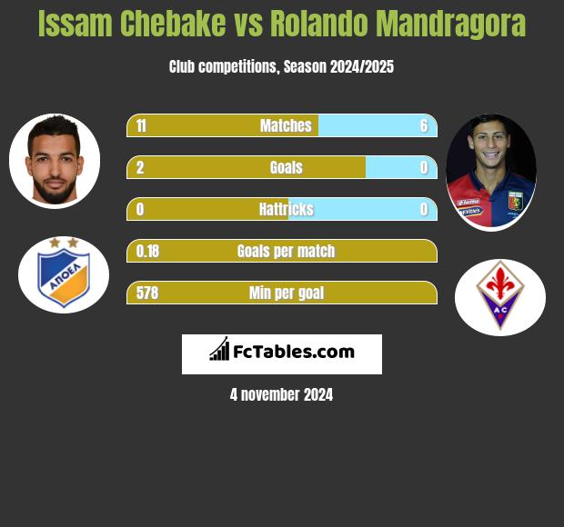 Issam Chebake vs Rolando Mandragora h2h player stats