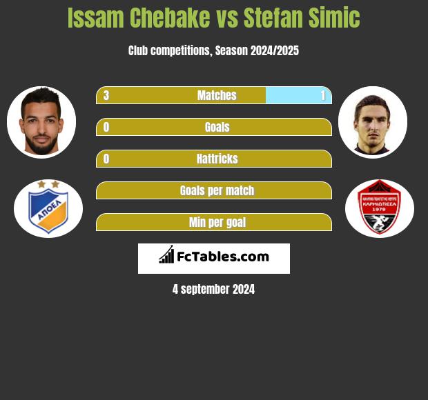 Issam Chebake vs Stefan Simic h2h player stats