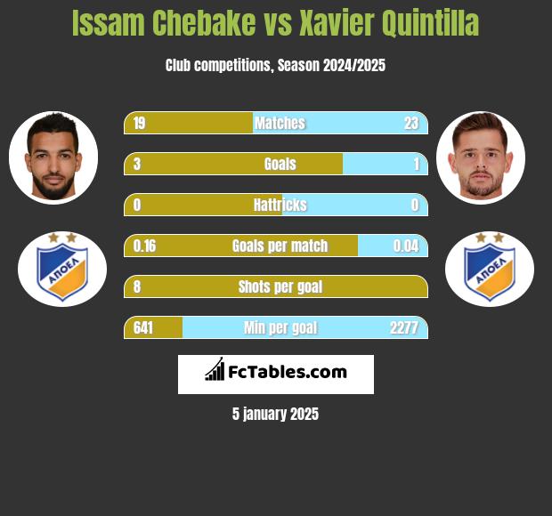 Issam Chebake vs Xavier Quintilla h2h player stats