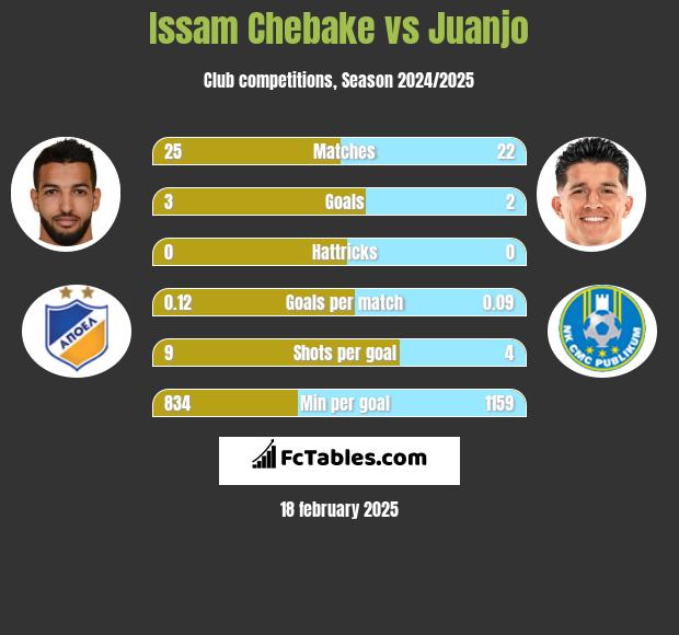 Issam Chebake vs Juanjo h2h player stats