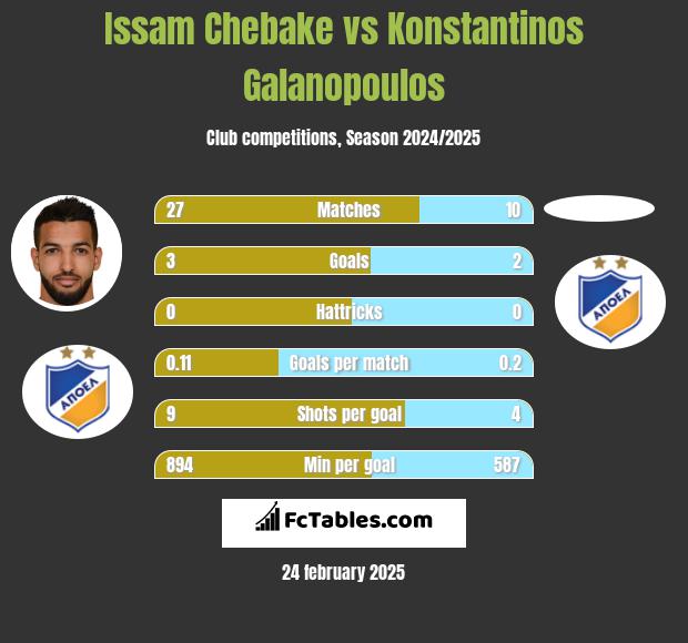 Issam Chebake vs Konstantinos Galanopoulos h2h player stats