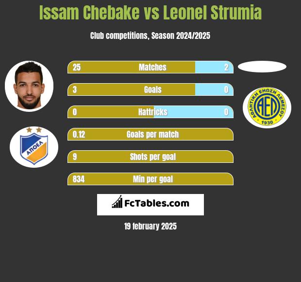 Issam Chebake vs Leonel Strumia h2h player stats