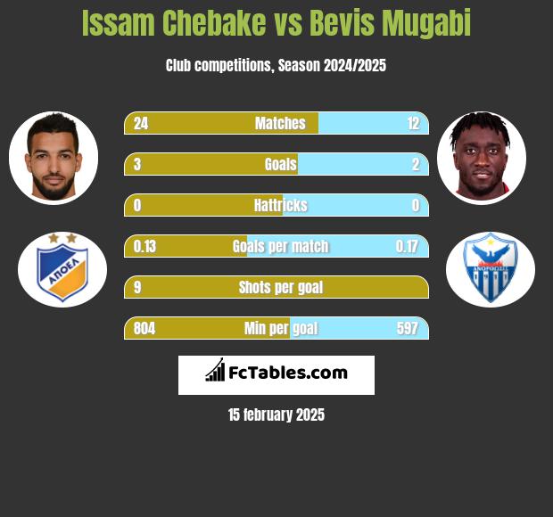 Issam Chebake vs Bevis Mugabi h2h player stats