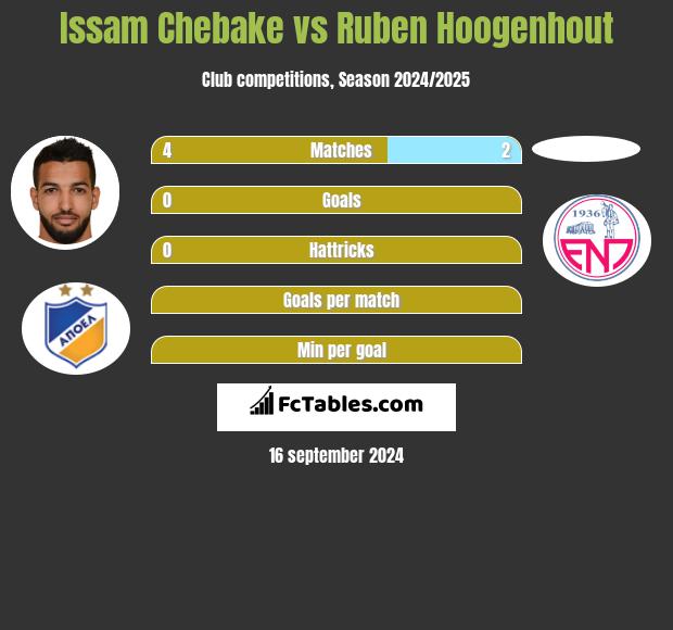 Issam Chebake vs Ruben Hoogenhout h2h player stats