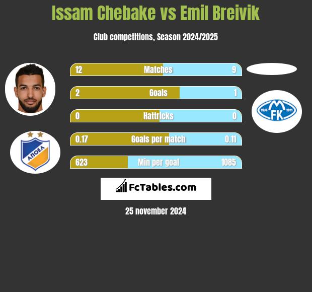 Issam Chebake vs Emil Breivik h2h player stats