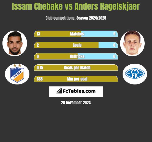 Issam Chebake vs Anders Hagelskjaer h2h player stats