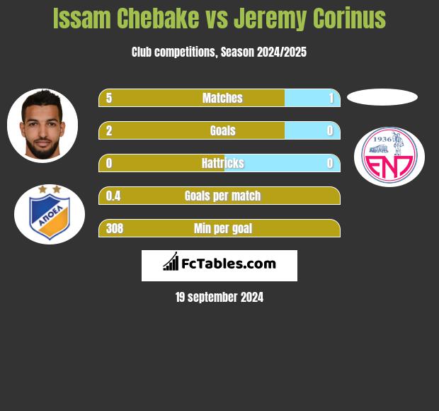 Issam Chebake vs Jeremy Corinus h2h player stats