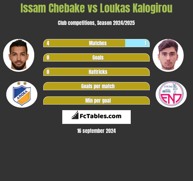 Issam Chebake vs Loukas Kalogirou h2h player stats