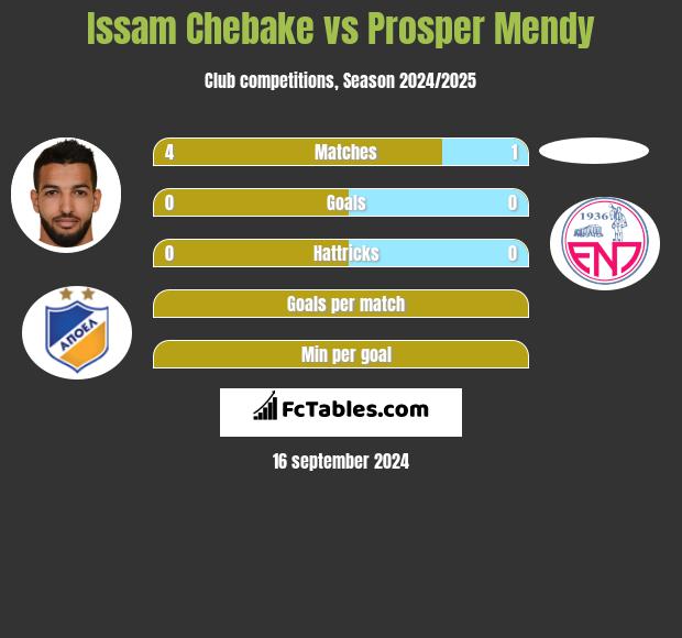 Issam Chebake vs Prosper Mendy h2h player stats