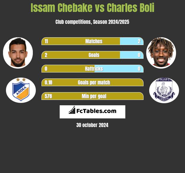 Issam Chebake vs Charles Boli h2h player stats