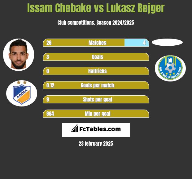 Issam Chebake vs Lukasz Bejger h2h player stats