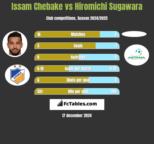 Issam Chebake vs Hiromichi Sugawara h2h player stats