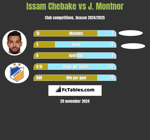 Issam Chebake vs J. Montnor h2h player stats