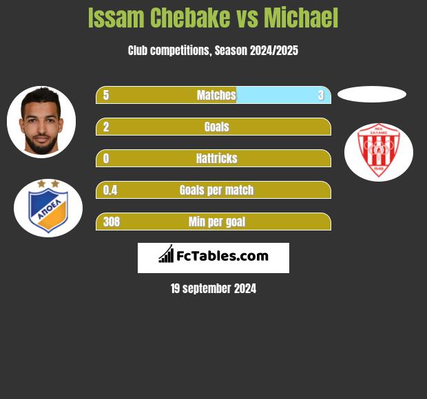 Issam Chebake vs Michael h2h player stats