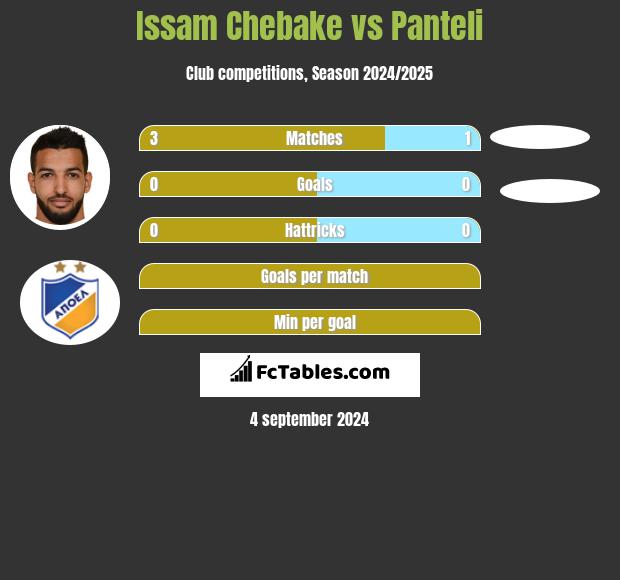 Issam Chebake vs Panteli h2h player stats