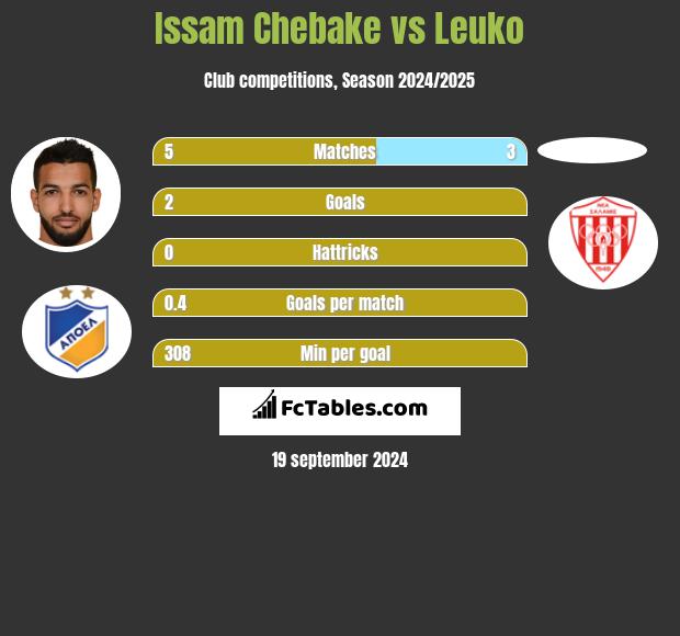 Issam Chebake vs Leuko h2h player stats