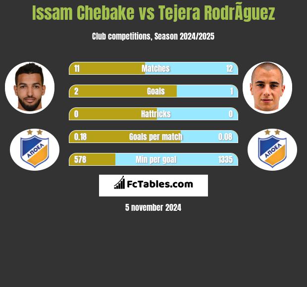 Issam Chebake vs Tejera RodrÃ­guez h2h player stats