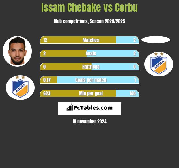 Issam Chebake vs Corbu h2h player stats