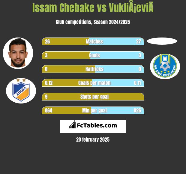 Issam Chebake vs VukliÅ¡eviÄ h2h player stats