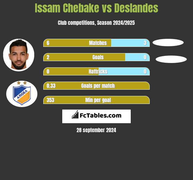 Issam Chebake vs Deslandes h2h player stats