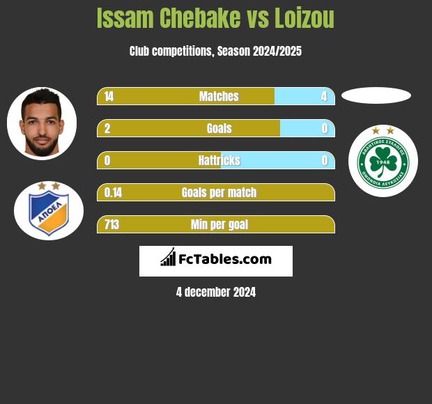 Issam Chebake vs Loizou h2h player stats