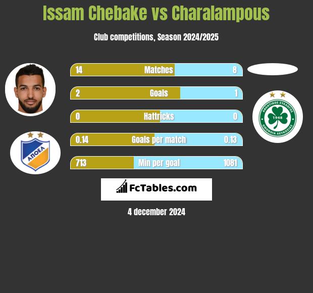 Issam Chebake vs Charalampous h2h player stats