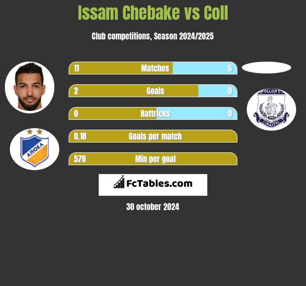 Issam Chebake vs Coll h2h player stats