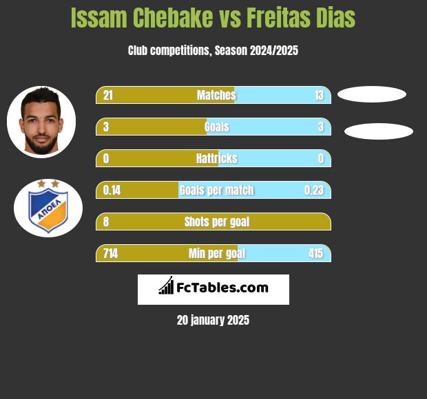 Issam Chebake vs Freitas Dias h2h player stats