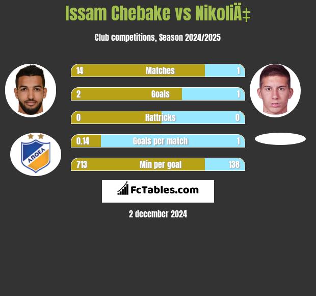 Issam Chebake vs NikoliÄ‡ h2h player stats