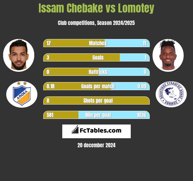 Issam Chebake vs Lomotey h2h player stats