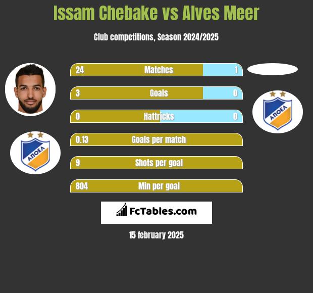 Issam Chebake vs Alves Meer h2h player stats