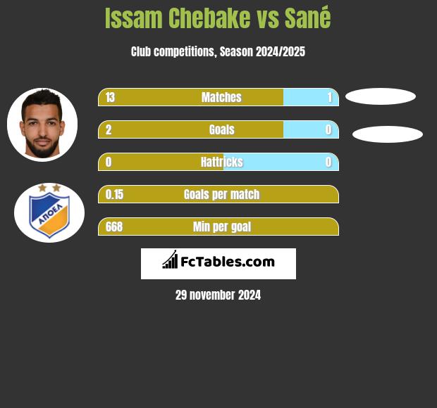 Issam Chebake vs Sané h2h player stats