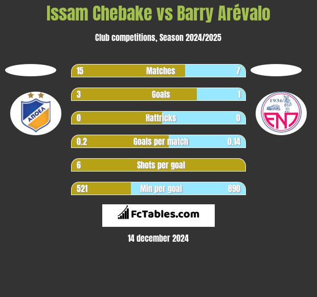 Issam Chebake vs Barry Arévalo h2h player stats