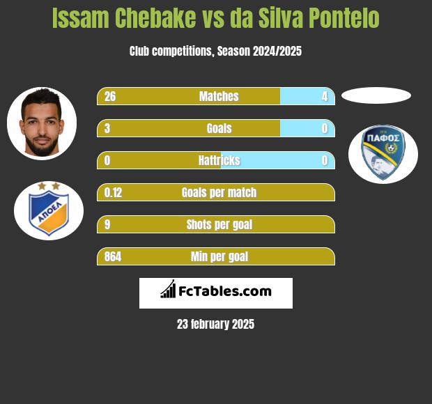 Issam Chebake vs da Silva Pontelo h2h player stats