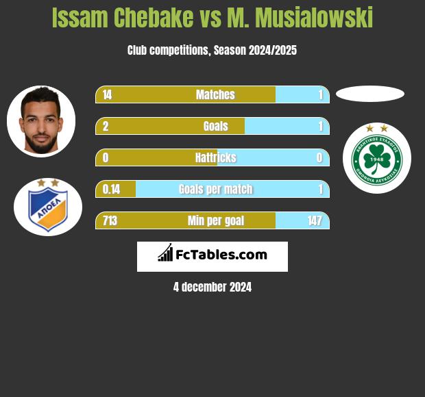 Issam Chebake vs M. Musialowski h2h player stats