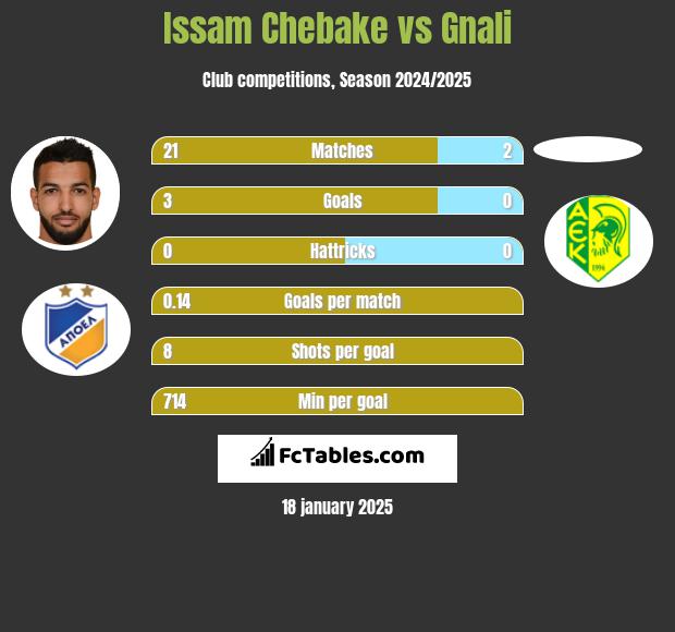 Issam Chebake vs Gnali h2h player stats