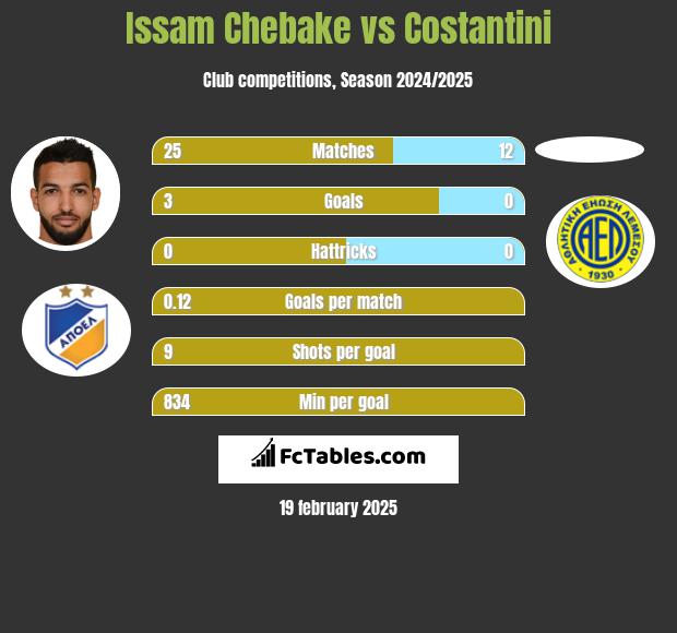 Issam Chebake vs Costantini h2h player stats