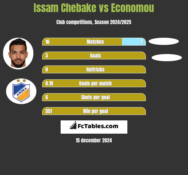 Issam Chebake vs Economou h2h player stats