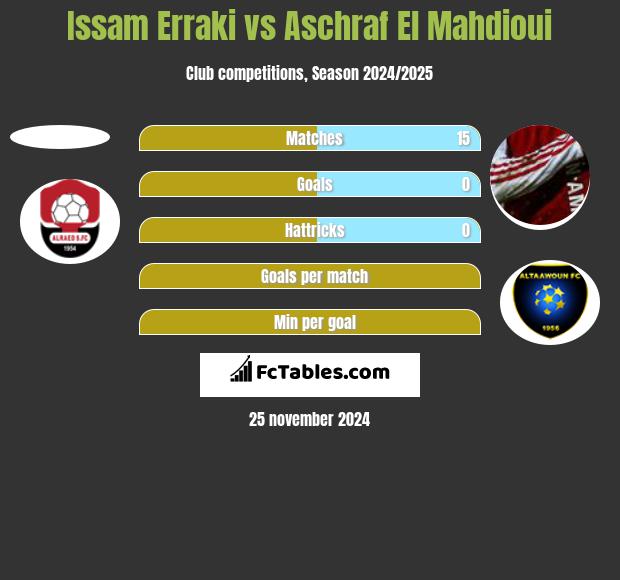 Issam Erraki vs Aschraf El Mahdioui h2h player stats